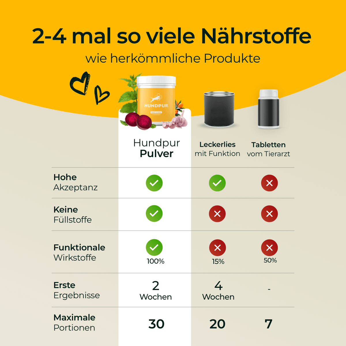 Hundpur® Haut und Fell